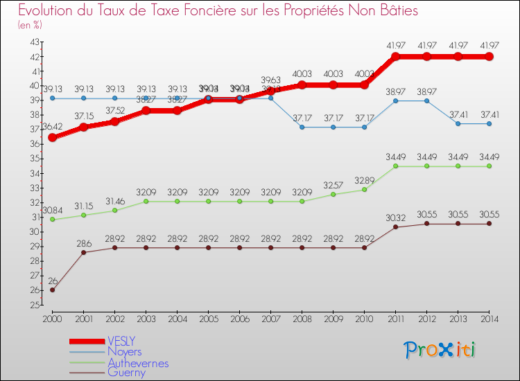 Evolution du taux de la taxe foncière sur les immeubles et terrains non batis pour VESLY et les communes proches de 2000 à 2014 Comparaison des taux de la taxe foncière sur les immeubles et terrains non batis pour VESLY et les communes voisines de 2000 à 2014