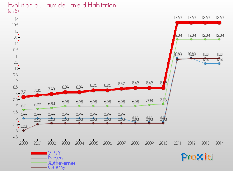 Evolution du taux de la taxe d'habitation pour VESLY et les communes proches de 2000 à 2014 Comparaison des taux de la taxe d'habitation pour VESLY et les communes voisines de 2000 à 2014