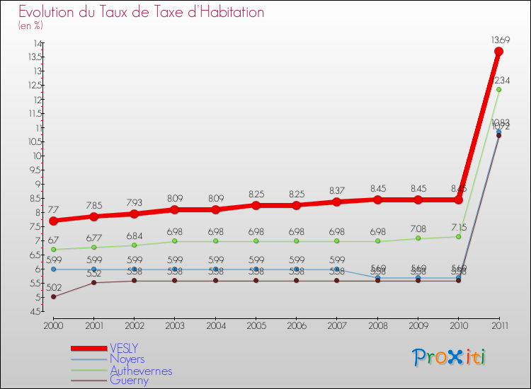 Evolution du taux de la taxe d'habitation pour VESLY et les communes proches Comparaison des taux de la taxe d'habitation pour VESLY et les communes voisines