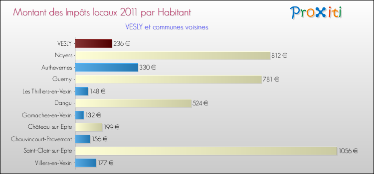 Montant des impôts locaux par Habitant pour VESLY et les communes proches Comparaison des impôts locaux par habitant pour VESLY et les communes voisines