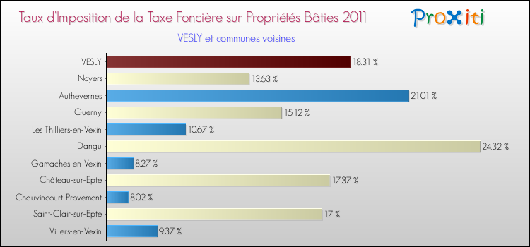 Taux d'imposition de la taxe foncière sur le bati 2011 pour VESLY et les communes proches Comparaison des taux d'imposition de la taxe foncière sur le bati 2011 pour VESLY et les communes voisines