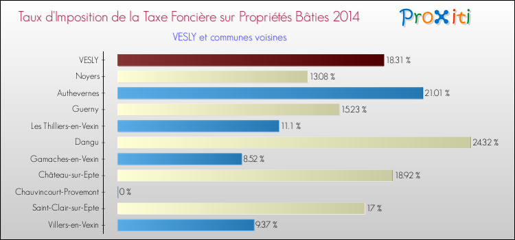 Taux d'imposition de la taxe foncière sur le bati 2014 pour VESLY et les communes proches Comparaison des taux d'imposition de la taxe foncière sur le bati 2014 pour VESLY et les communes voisines