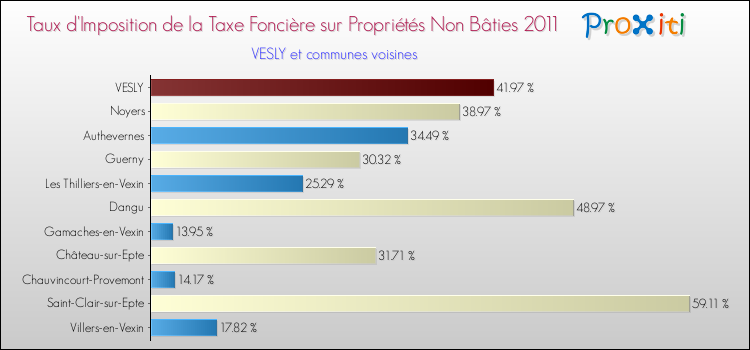 Taux d'imposition de la taxe foncière sur les immeubles et terrains non batis 2011 pour VESLY et les communes proches Comparaison des taux d'imposition de la taxe foncière sur les immeubles et terrains non batis 2011 pour VESLY et les communes voisines