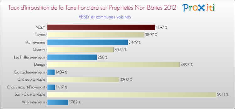Taux d'imposition de la taxe foncière sur les immeubles et terrains non batis 2012 pour VESLY et les communes proches Comparaison des taux d'imposition de la taxe foncière sur les immeubles et terrains non batis 2012 pour VESLY et les communes voisines