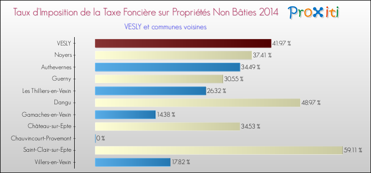 Taux d'imposition de la taxe foncière sur les immeubles et terrains non batis 2014 pour VESLY et les communes proches Comparaison des taux d'imposition de la taxe foncière sur les immeubles et terrains non batis 2014 pour VESLY et les communes voisines