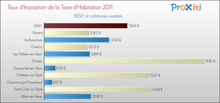 Taux d'imposition de la taxe d'habitation 2011 pour VESLY et les communes proches Comparaison des taux d'imposition de la taxe d'habitation 2011 pour VESLY et les communes voisines
