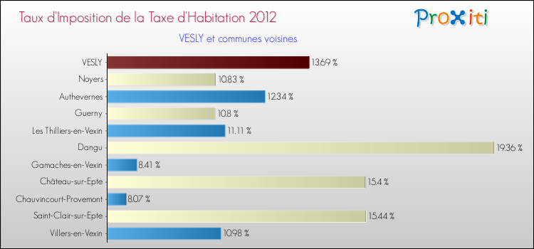 Taux d'imposition de la taxe d'habitation 2012 pour VESLY et les communes proches Comparaison des taux d'imposition de la taxe d'habitation 2012 pour VESLY et les communes voisines