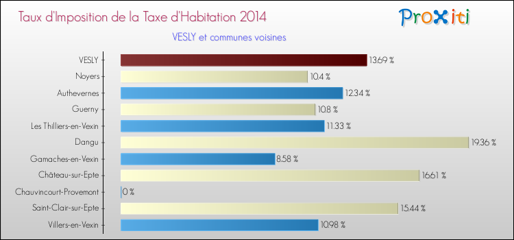 Taux d'imposition de la taxe d'habitation 2014 pour VESLY et les communes proches Comparaison des taux d'imposition de la taxe d'habitation 2014 pour VESLY et les communes voisines