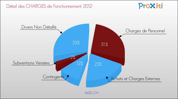 Décomposition des Charges de Fonctionnement 2012 de la commune de VéZILLON Charges de Fonctionnement 2012 pour la commune de VéZILLON