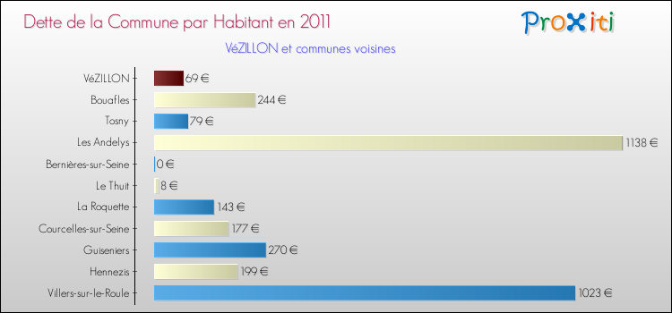 Dette par habitant de la commune en 2011 pour VéZILLON et les communes proches Comparaison de la dette par habitant de la commune en 2011 pour VéZILLON et les communes voisines