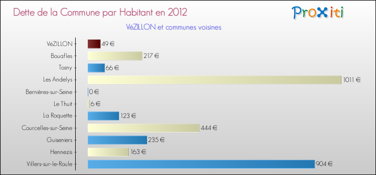Dette par habitant de la commune en 2012 pour VéZILLON et les communes proches Comparaison de la dette par habitant de la commune en 2012 pour VéZILLON et les communes voisines
