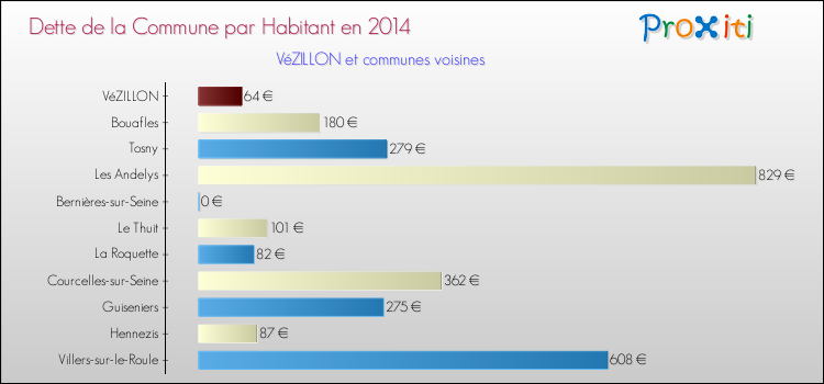 Dette par habitant de la commune en 2014 pour VéZILLON et les communes proches Comparaison de la dette par habitant de la commune en 2014 pour VéZILLON et les communes voisines