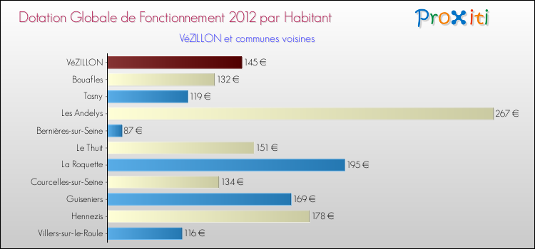 Montant des dotations globales de fonctionnement DGF par Habitant pour VéZILLON et les communes proches Comparaison des des dotations globales de fonctionnement DGF par habitant pour VéZILLON et les communes voisines