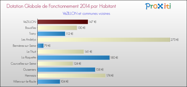 Montant des dotations globales de fonctionnement DGF par Habitant pour VéZILLON et les communes proches en 2014. Comparaison des des dotations globales de fonctionnement DGF par habitant pour VéZILLON et les communes voisines en 2014.