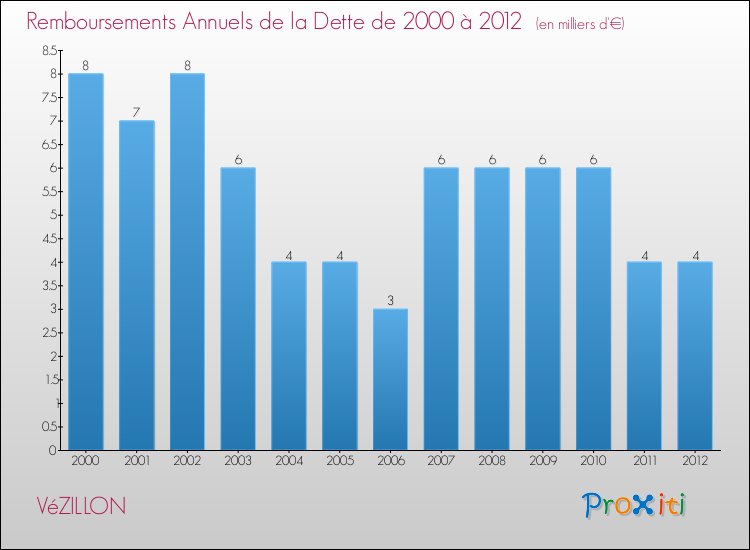 Evolution de l'annuité de la dette pour la commune de VéZILLON de 2000 à 2012 Annuités de la dette pour VéZILLON de 2000 à 2012