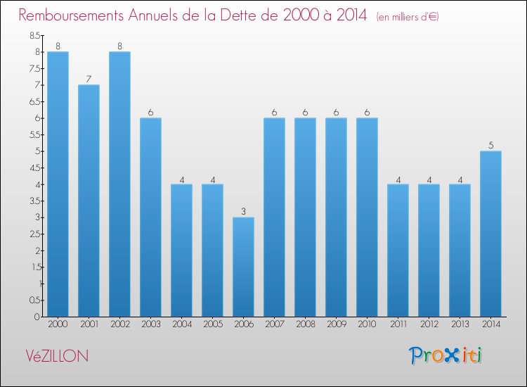 Evolution de l'annuité de la dette pour la commune de VéZILLON de 2000 à 2014 Annuités de la dette pour VéZILLON de 2000 à 2014