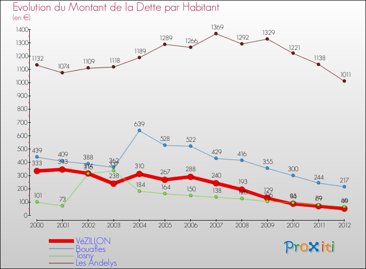 Evolution de la dette par habitant pour la commune de VéZILLON et les communes proches de 2000 à 2012 Comparaison de la dette par habitant pour VéZILLON et les communes voisines de 2000 à 2012