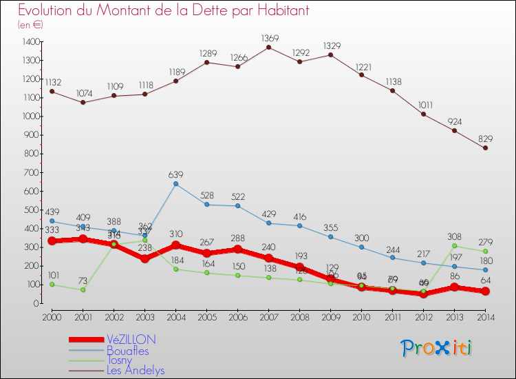 Evolution de la dette par habitant pour la commune de VéZILLON et les communes proches de 2000 à 2014 Comparaison de la dette par habitant pour VéZILLON et les communes voisines de 2000 à 2014