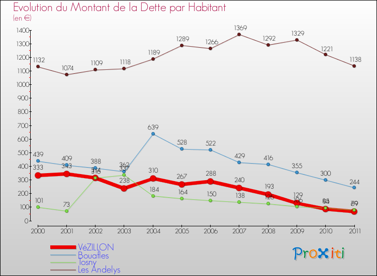 Evolution de la dette par habitant pour la commune de VéZILLON et les communes proches Comparaison de la dette par habitant pour VéZILLON et les communes voisines