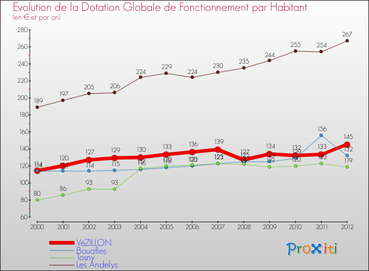Evolution et montant de la dotation globale de fonctionnement par Habitant pour VéZILLON et les communes proches Comparaison des dotations globales de fonctionnement par habitant pour VéZILLON et les communes voisines
