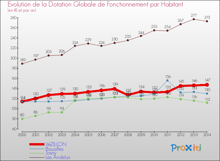 Evolution et montant de la dotation globale de fonctionnement par Habitant pour VéZILLON et les communes proches de 2000 à 2014. Comparaison des dotations globales de fonctionnement par habitant pour VéZILLON et les communes voisines de 2000 à 2014.