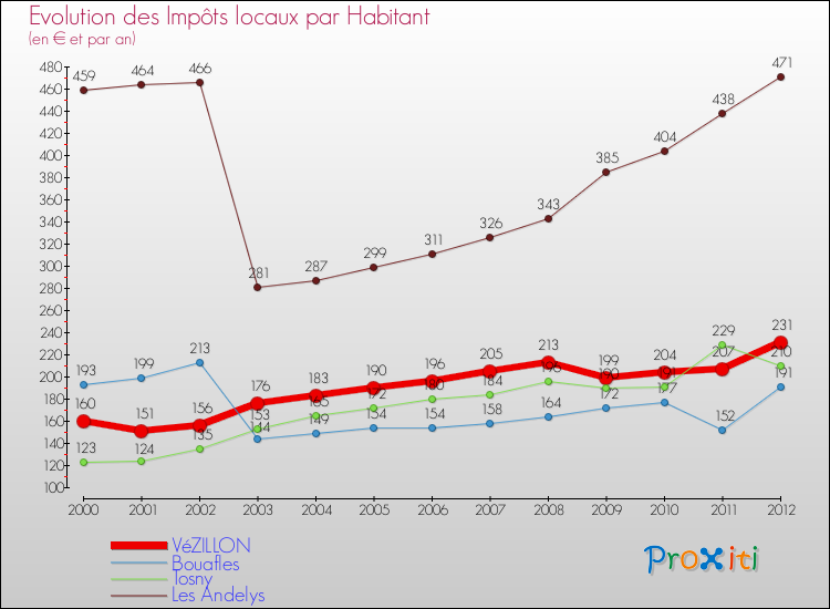 Evolution et montant des impôts locaux par Habitant pour VéZILLON et les communes proches Comparaison des impôts locaux par habitant pour VéZILLON et les communes voisines