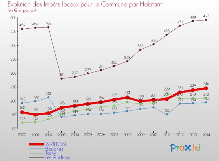 Evolution et montant des impôts locaux par Habitant pour VéZILLON et les communes proches de 2000 à 2014 Comparaison des impôts locaux par habitant pour VéZILLON et les communes voisines de 2000 à 2014