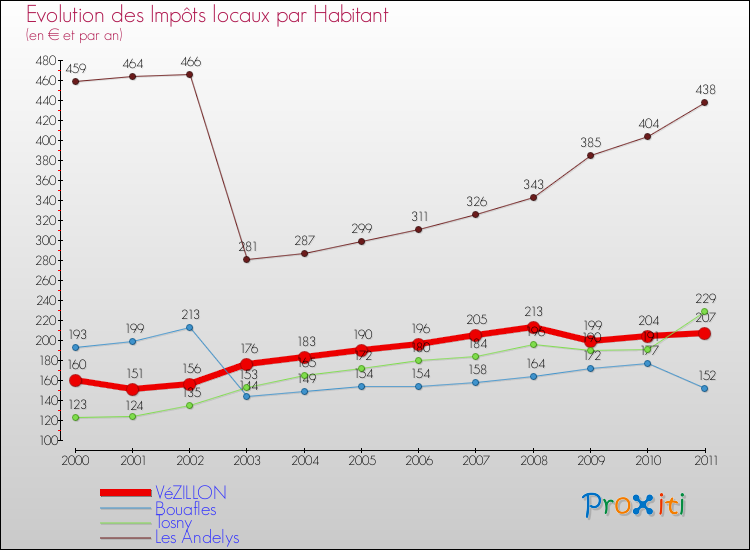 Evolution et montant des impôts locaux par Habitant pour VéZILLON et les communes proches Comparaison des impôts locaux par habitant pour VéZILLON et les communes voisines