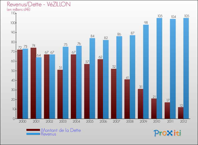 Evolution comparée de la dette et des revenus pour la commune de VéZILLON de 2000 à 2012 Comparaison de la dette et des revenus pour VéZILLON de 2000 à 2012