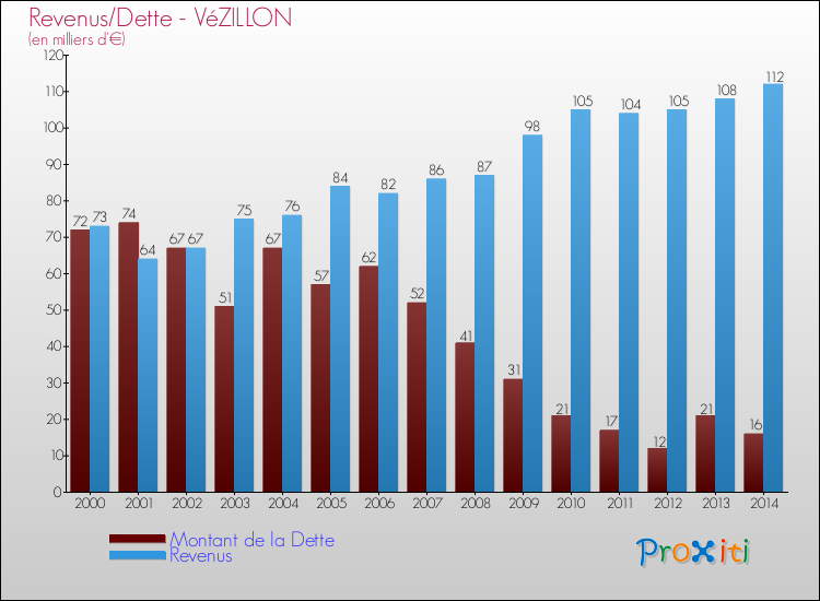 Evolution comparée de la dette et des revenus pour la commune de VéZILLON de 2000 à 2014 Comparaison de la dette et des revenus pour VéZILLON de 2000 à 2014