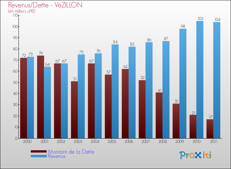 Evolution comparée de la dette et des revenus pour la commune de VéZILLON de 2000 à 2011 Comparaison de la dette et des revenus pour VéZILLON de 2000 à 2011