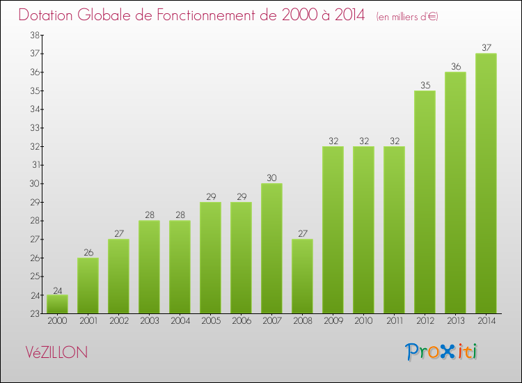 Evolution du montant de la Dotation Globale de Fonctionnement pour la commune de VéZILLON de 2000 à 2014 Evolution du montant de la Dotation Globale de Fonctionnement pour VéZILLON de 2000 à 2014