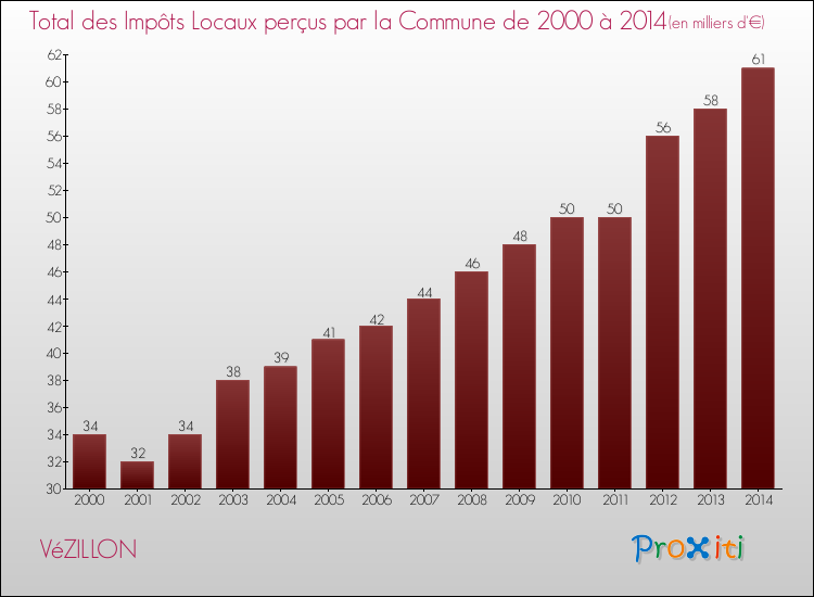 Evolution des Impôts Locaux pour la commune de VéZILLON de 2000 à 2014 Evolution des Impôts Locaux pour VéZILLON de 2000 à 2014