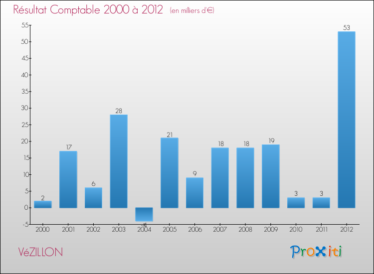 Evolution du résultat comptable pour la commune de VéZILLON de 2000 à 2012 Evolution du résultat comptable pour VéZILLON de 2000 à 2012