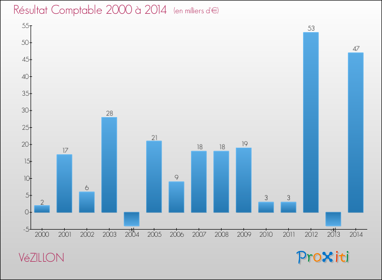 Evolution du résultat comptable pour la commune de VéZILLON de 2000 à 2014 Evolution du résultat comptable pour VéZILLON de 2000 à 2014