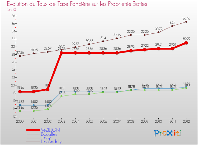 Evolution du taux de la taxe foncière sur le bati pour VéZILLON et les communes proches de 2000 à 2012 Comparaison des taux de taxe foncière sur le bati pour VéZILLON et les communes voisines de 2000 à 2012