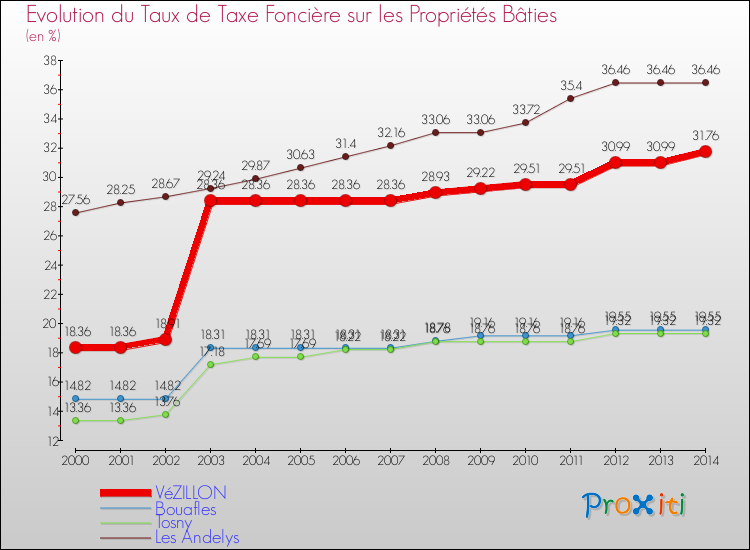 Evolution du taux de la taxe foncière sur le bati pour VéZILLON et les communes proches de 2000 à 2014 Comparaison des taux de taxe foncière sur le bati pour VéZILLON et les communes voisines de 2000 à 2014