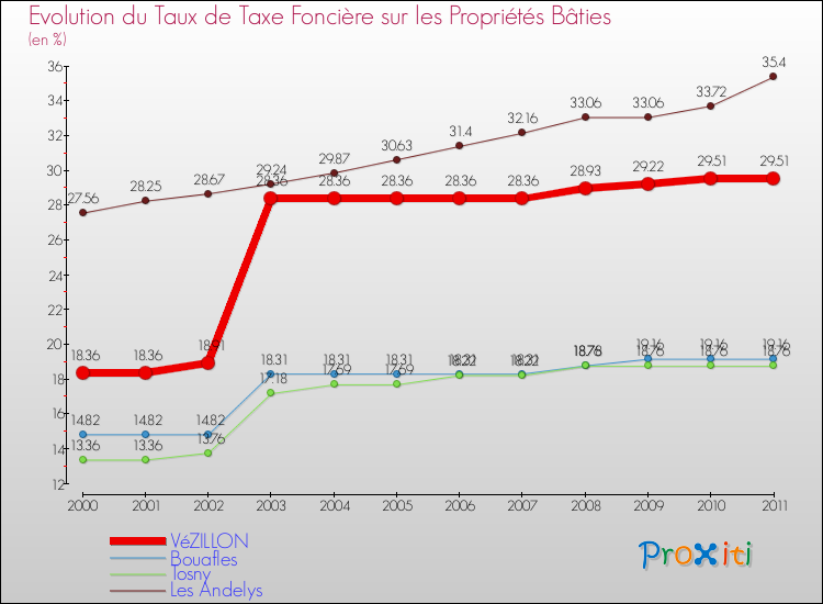 Evolution du taux de la taxe foncière sur le bati pour VéZILLON et les communes proches Comparaison des taux de taxe foncière sur le bati pour VéZILLON et les communes voisines