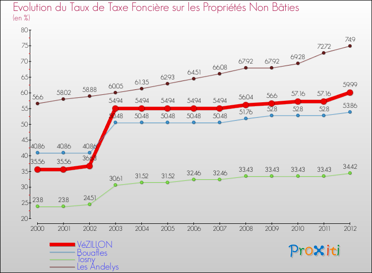 Evolution du taux de la taxe foncière sur les immeubles et terrains non batis pour VéZILLON et les communes proches de 2000 à 2012 Comparaison des taux de la taxe foncière sur les immeubles et terrains non batis pour VéZILLON et les communes voisines de 2000 à 2012