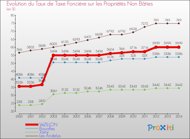 Evolution du taux de la taxe foncière sur les immeubles et terrains non batis pour VéZILLON et les communes proches de 2000 à 2014 Comparaison des taux de la taxe foncière sur les immeubles et terrains non batis pour VéZILLON et les communes voisines de 2000 à 2014