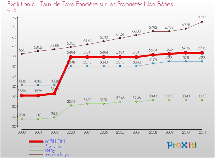 Evolution du taux de la taxe foncière sur les immeubles et terrains non batis pour VéZILLON et les communes proches Comparaison des taux de la taxe foncière sur les immeubles et terrains non batis pour VéZILLON et les communes voisines