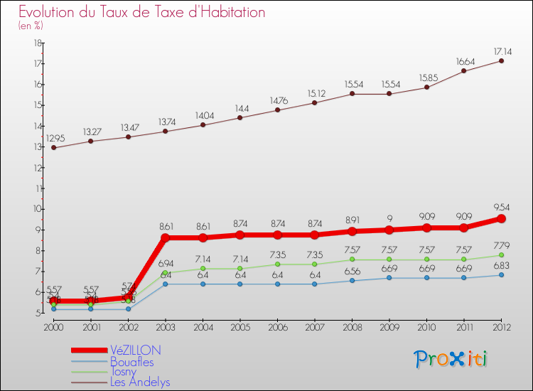 Evolution du taux de la taxe d'habitation pour VéZILLON et les communes proches Comparaison des taux de la taxe d'habitation pour VéZILLON et les communes voisines