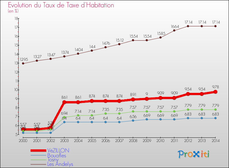 Evolution du taux de la taxe d'habitation pour VéZILLON et les communes proches de 2000 à 2014 Comparaison des taux de la taxe d'habitation pour VéZILLON et les communes voisines de 2000 à 2014