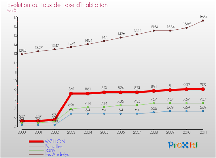 Evolution du taux de la taxe d'habitation pour VéZILLON et les communes proches Comparaison des taux de la taxe d'habitation pour VéZILLON et les communes voisines