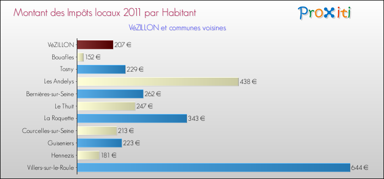 Montant des impôts locaux par Habitant pour VéZILLON et les communes proches Comparaison des impôts locaux par habitant pour VéZILLON et les communes voisines