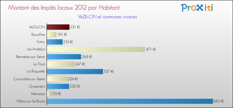Montant des impôts locaux par Habitant pour VéZILLON et les communes proches Comparaison des impôts locaux par habitant pour VéZILLON et les communes voisines