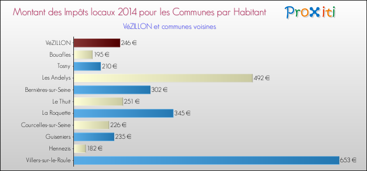 Montant des impôts locaux par Habitant pour VéZILLON et les communes proches en 2014 Comparaison des impôts locaux par habitant pour VéZILLON et les communes voisines en 2014