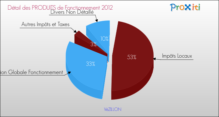 Décomposition du Budget de Fonctionnement 2012 de la commune de VéZILLON Budget de Fonctionnement 2012 pour la commune de VéZILLON