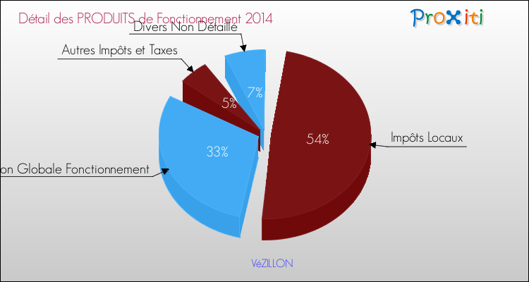 Décomposition du Budget de Fonctionnement 2014 de la commune de VéZILLON Budget de Fonctionnement 2014 pour la commune de VéZILLON