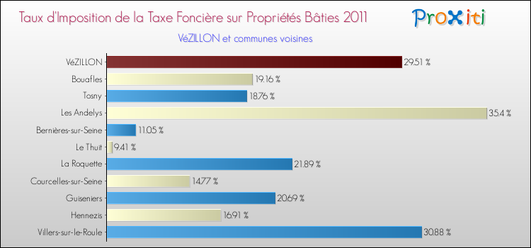 Taux d'imposition de la taxe foncière sur le bati 2011 pour VéZILLON et les communes proches Comparaison des taux d'imposition de la taxe foncière sur le bati 2011 pour VéZILLON et les communes voisines